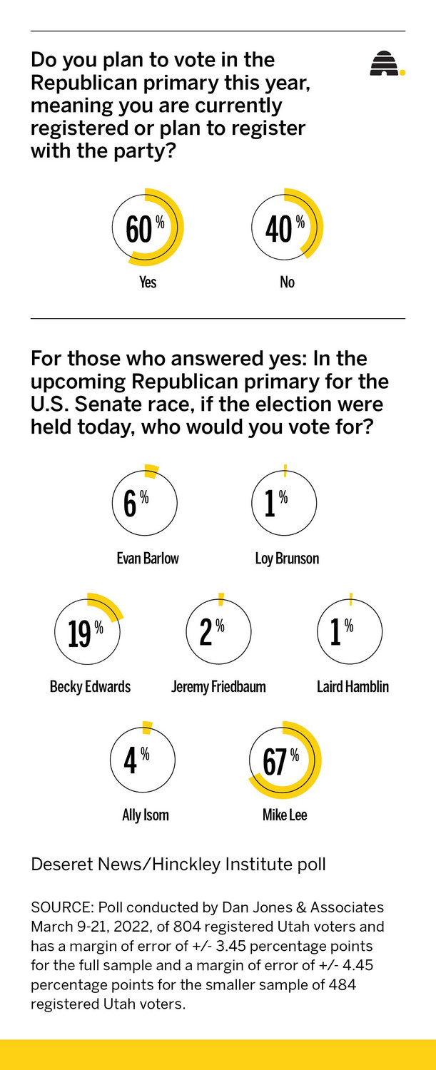 This graphic shows the results of a poll by Dan Jones & Associates on the state of the Republican Primary for one of Utah's senate seats.