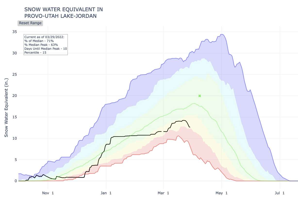 This graph shows the snowpack levels in the Provo-Utah-Jordan snowpack basin as of 4 p.m. Tuesday. The current year, represented by the black line, is at 71% of normal for March 29 after a big dropoff over the weekend.