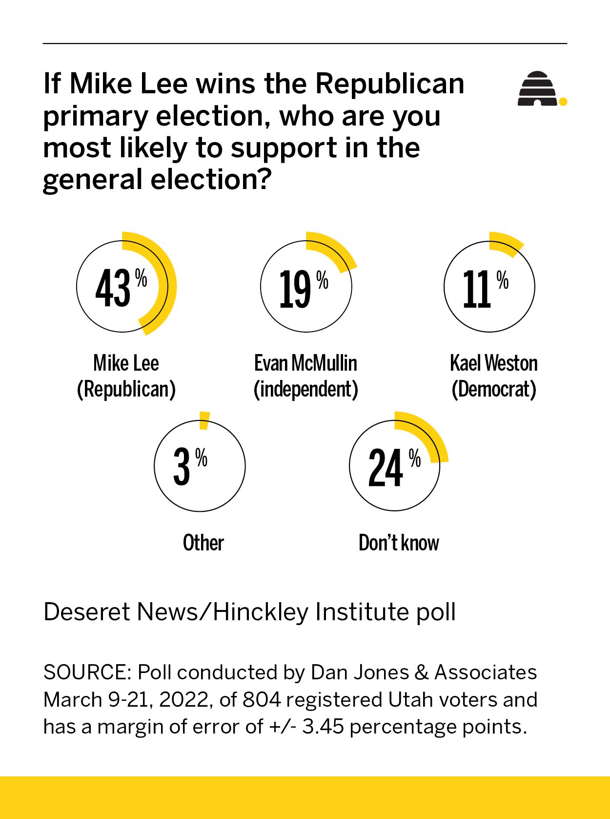 How does Sen. Mike Lee stack up against Democrat, independent challengers in Senate race?