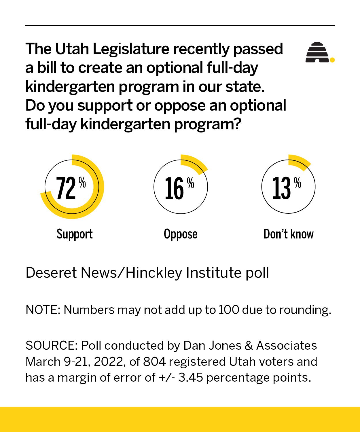 Should full-day kindergarten be an option in Utah schools?