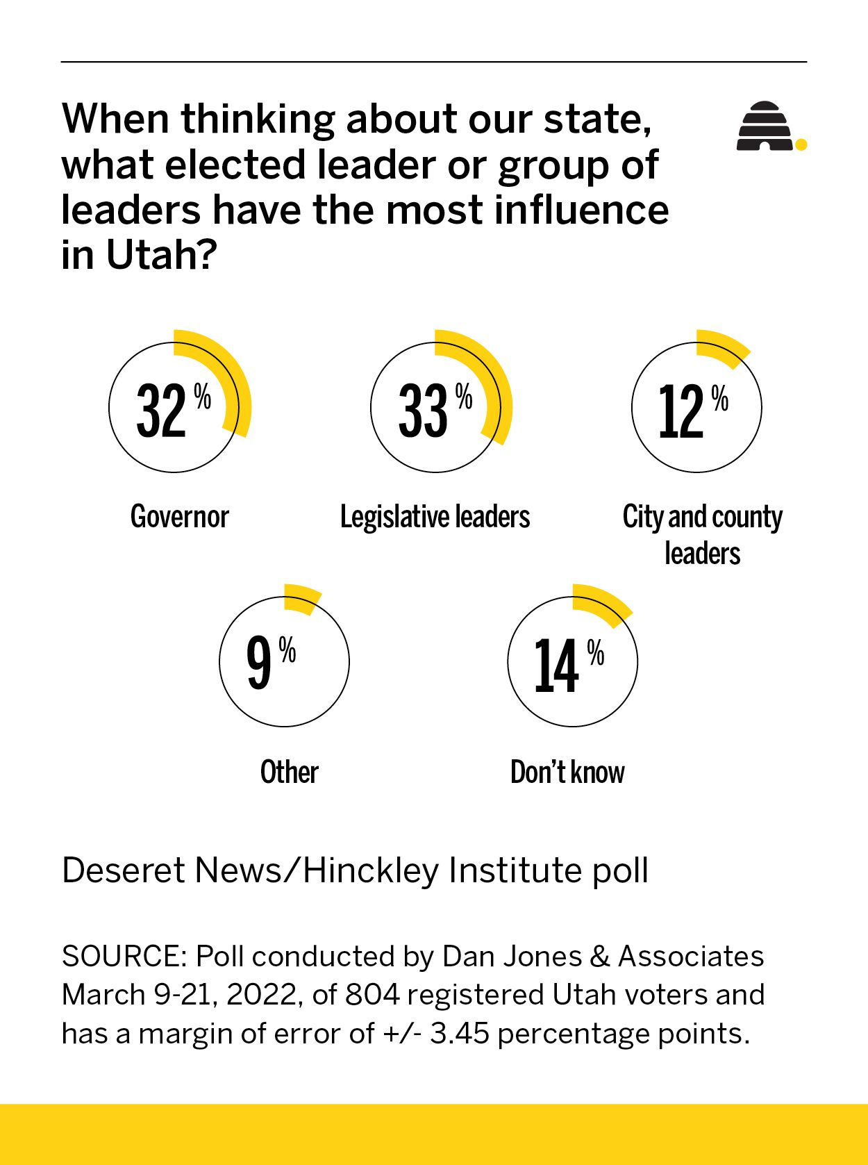 Poll: Who has more influence in Utah, the governor or lawmakers?