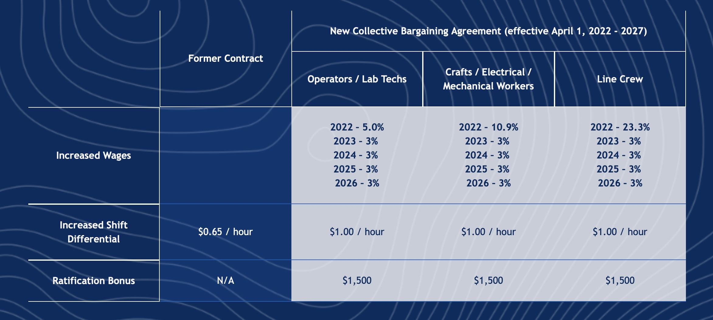 Pictured is a breakdown of the competitive wages with annual increases Rio Tinto is offering employees through the new collective bargaining agreement.