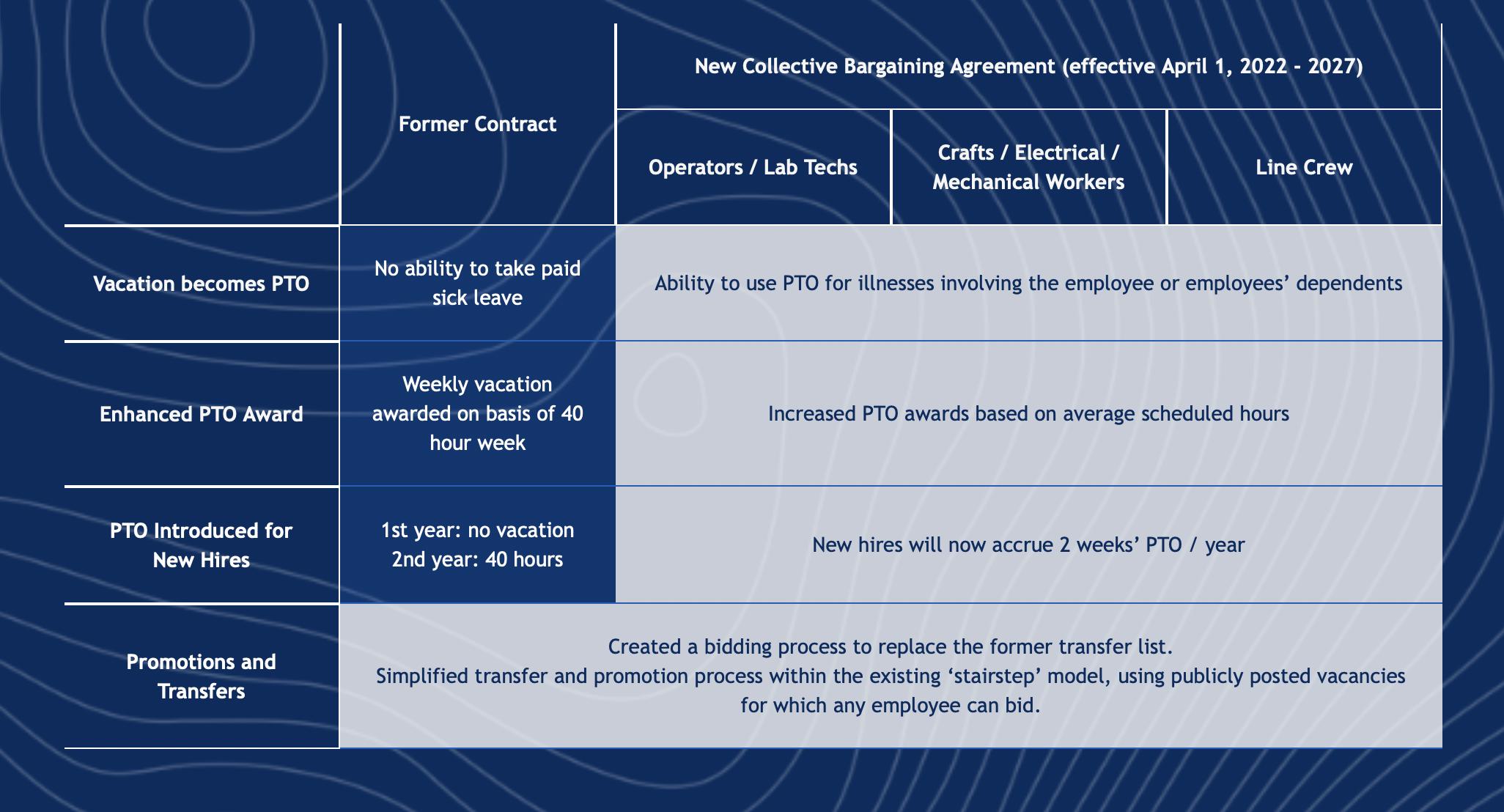 Pictured is a breakdown of the enhanced paid time off for employees, improved benefits for new hires and a simplified process for promotions and transfers that Rio Tinto is offering employees through the new collective bargaining agreement.