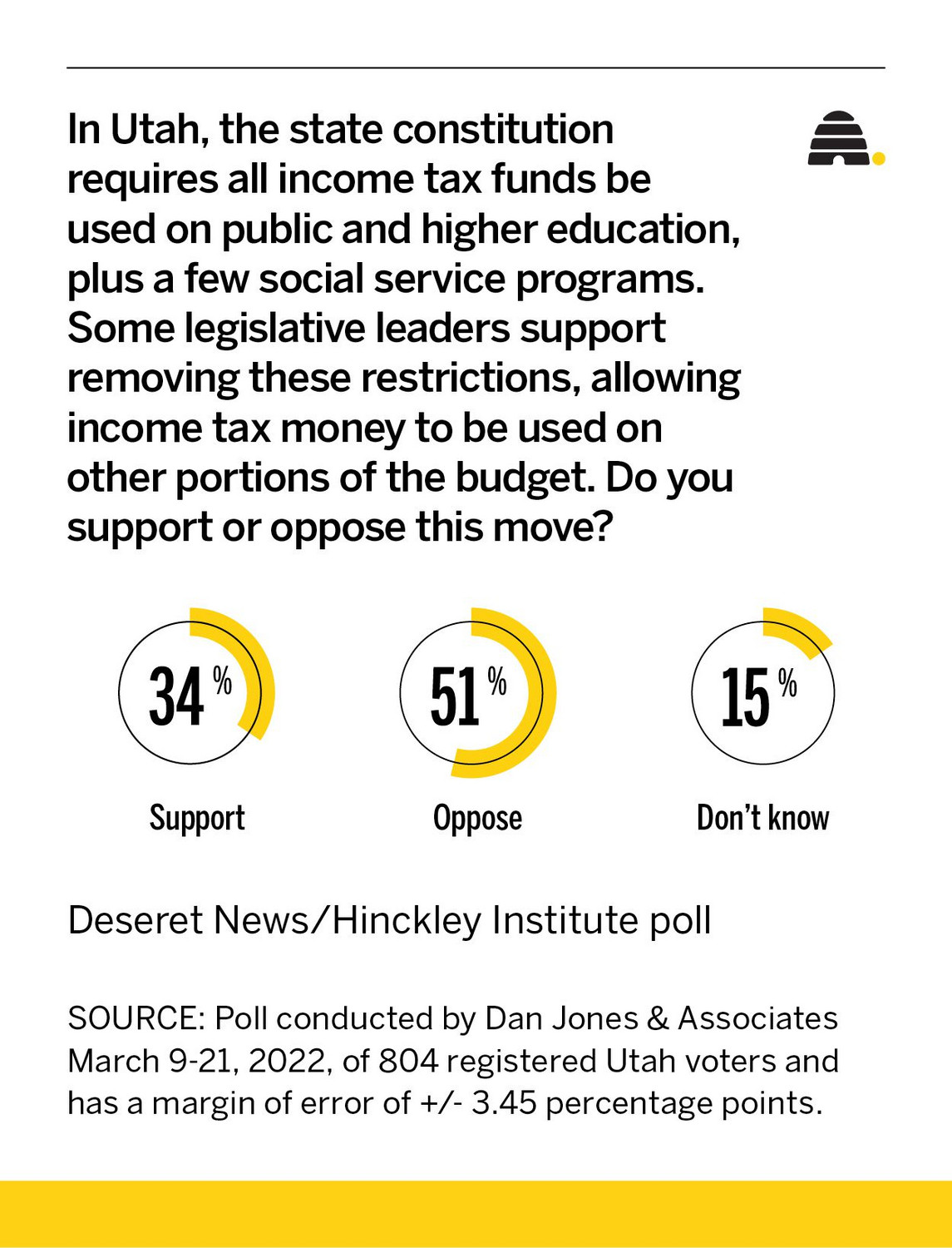 Do Utahns favor removing education, human services earmarks from income tax?