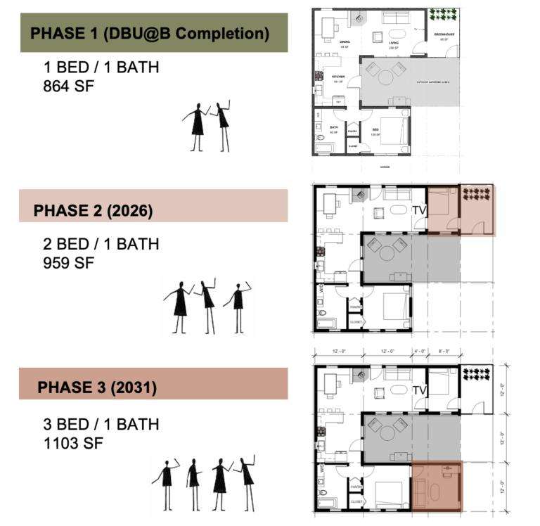A blueprint shows the horseshoe house expansion process broken down into three phases.