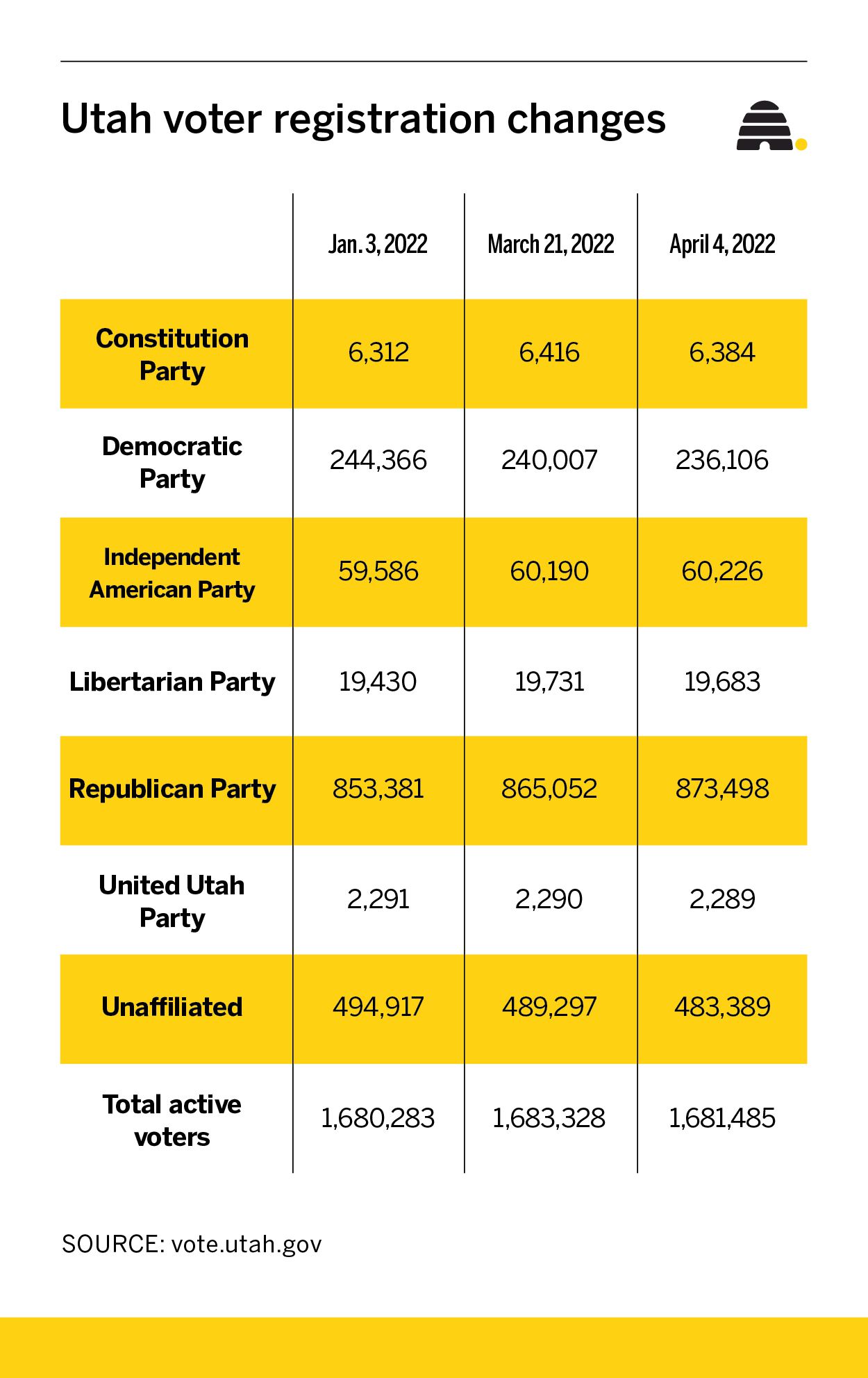 Will party-switching Democrats impact Sen. Mike Lee's reelection bid?