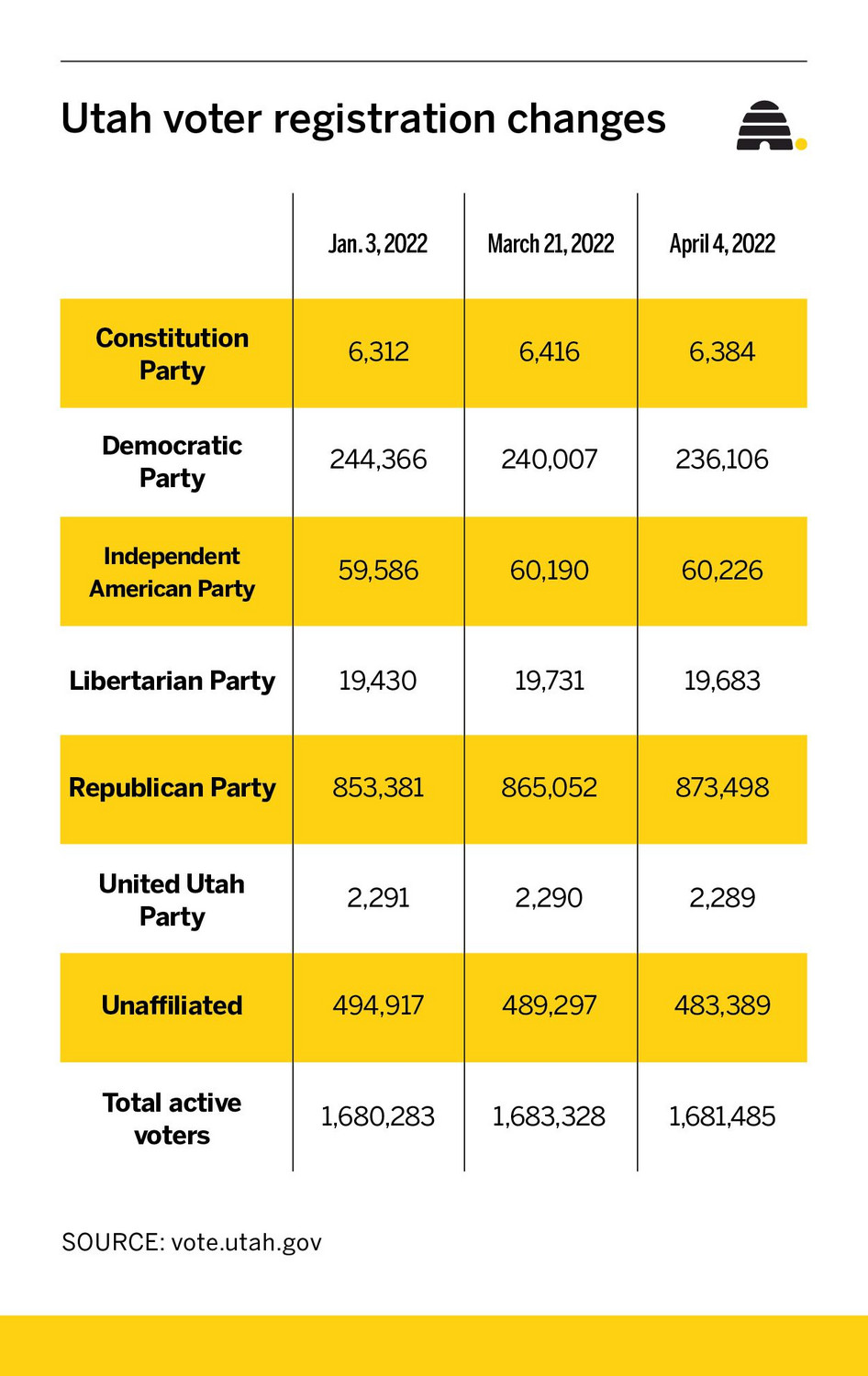 Will party-switching Democrats impact Sen. Mike Lee's reelection bid?