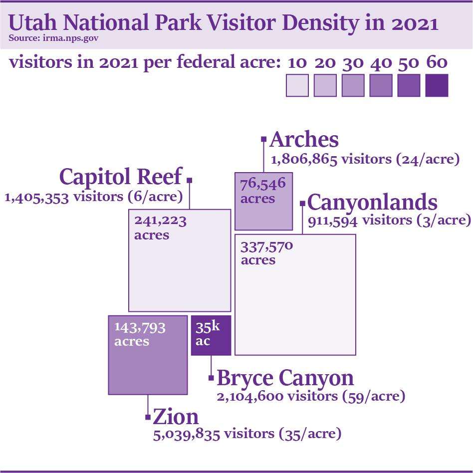 Data visualization of the number of visitors per federal acres at Utah's parks in 2021.