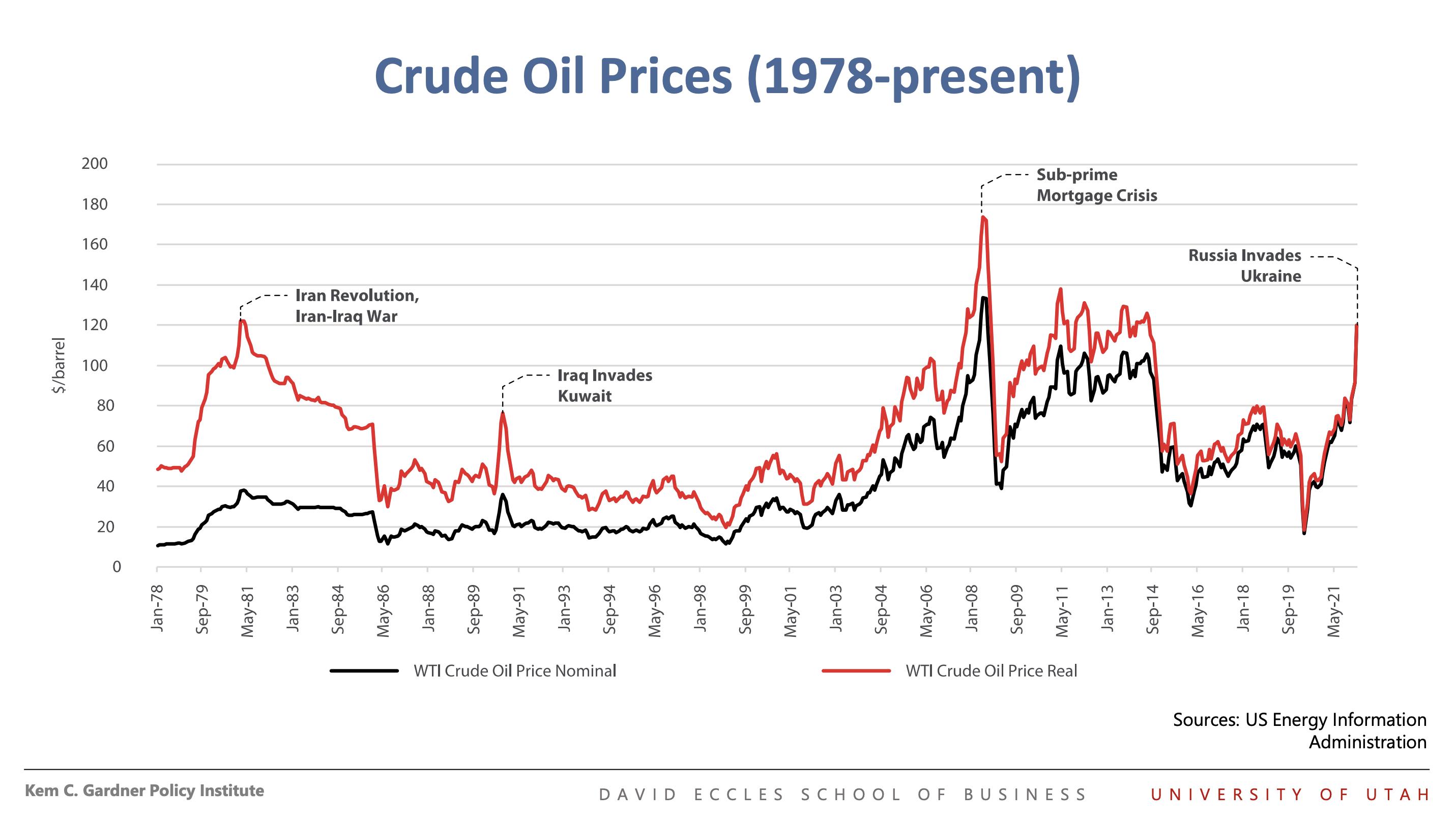 A graph demonstrating four decades of crude oil price spikes and dips correlating to the Iran Revolution, the sub-prime mortgage crisis and three hostile invasions.