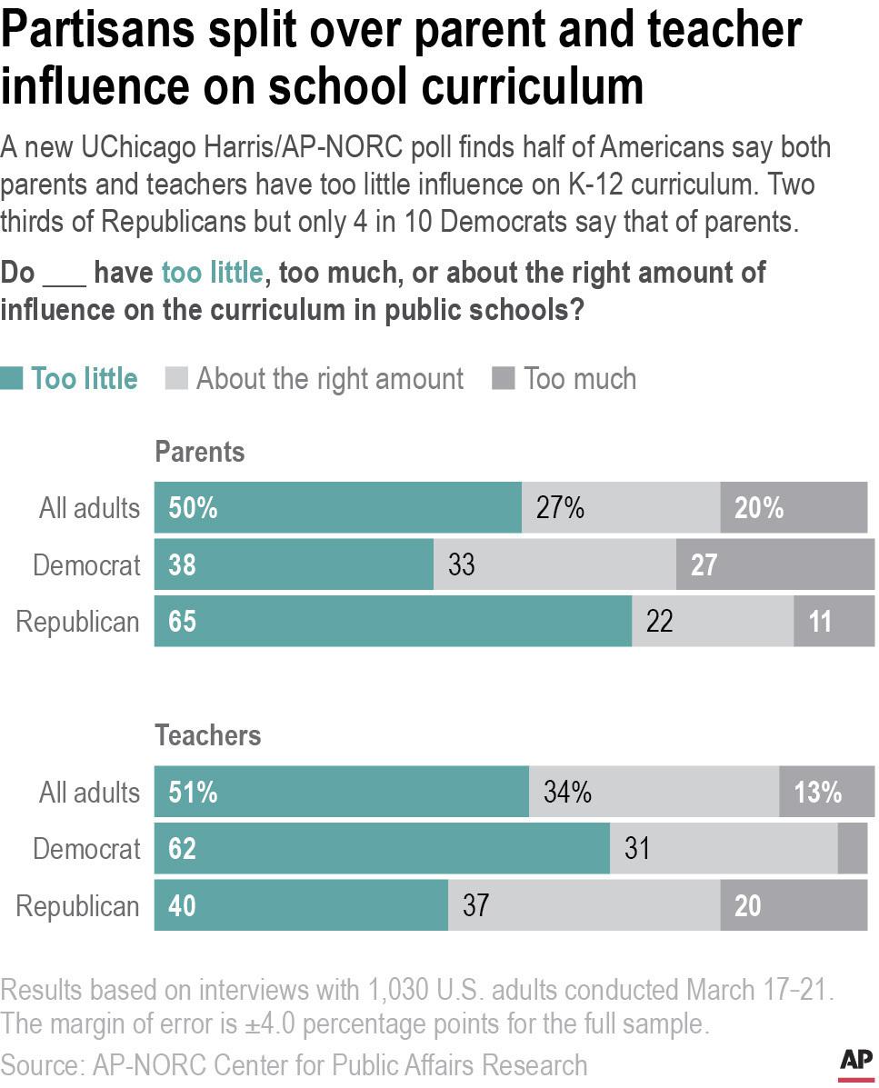 Poll: Talk of race, sex in schools divides Americans 