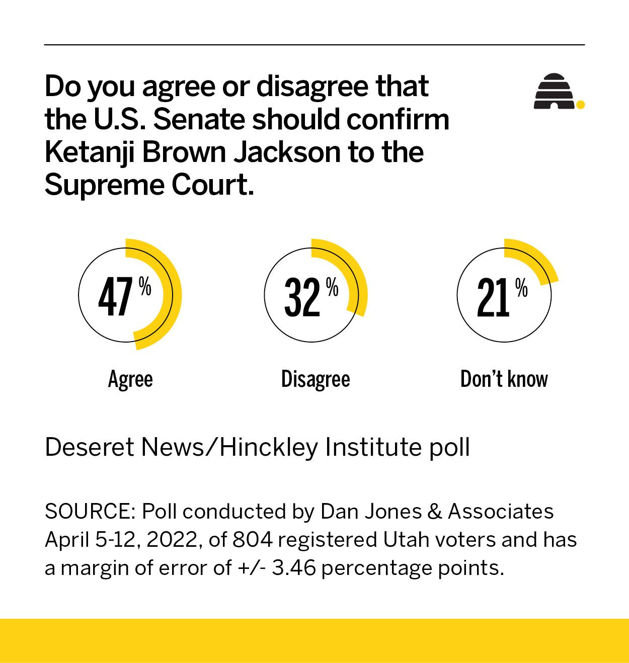Ketanji Brown Jackson is headed for the Supreme Court. Do Utahns agree with her confirmation?