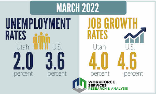 Utah's unemployment rate stands at 2.0% for March.