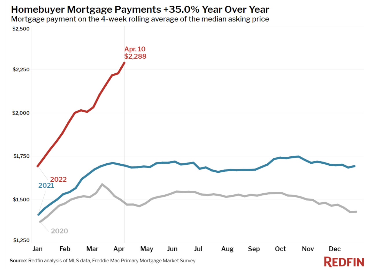Redfin: Some home prices drop amid 'softening' demand. Is it enough for market correction?