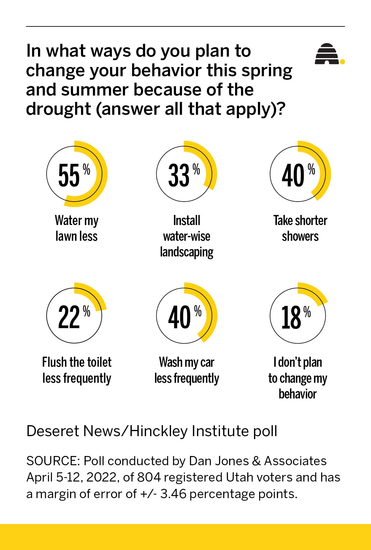 Brown lawns, flushing less: How Utahns plan to save water amid drought