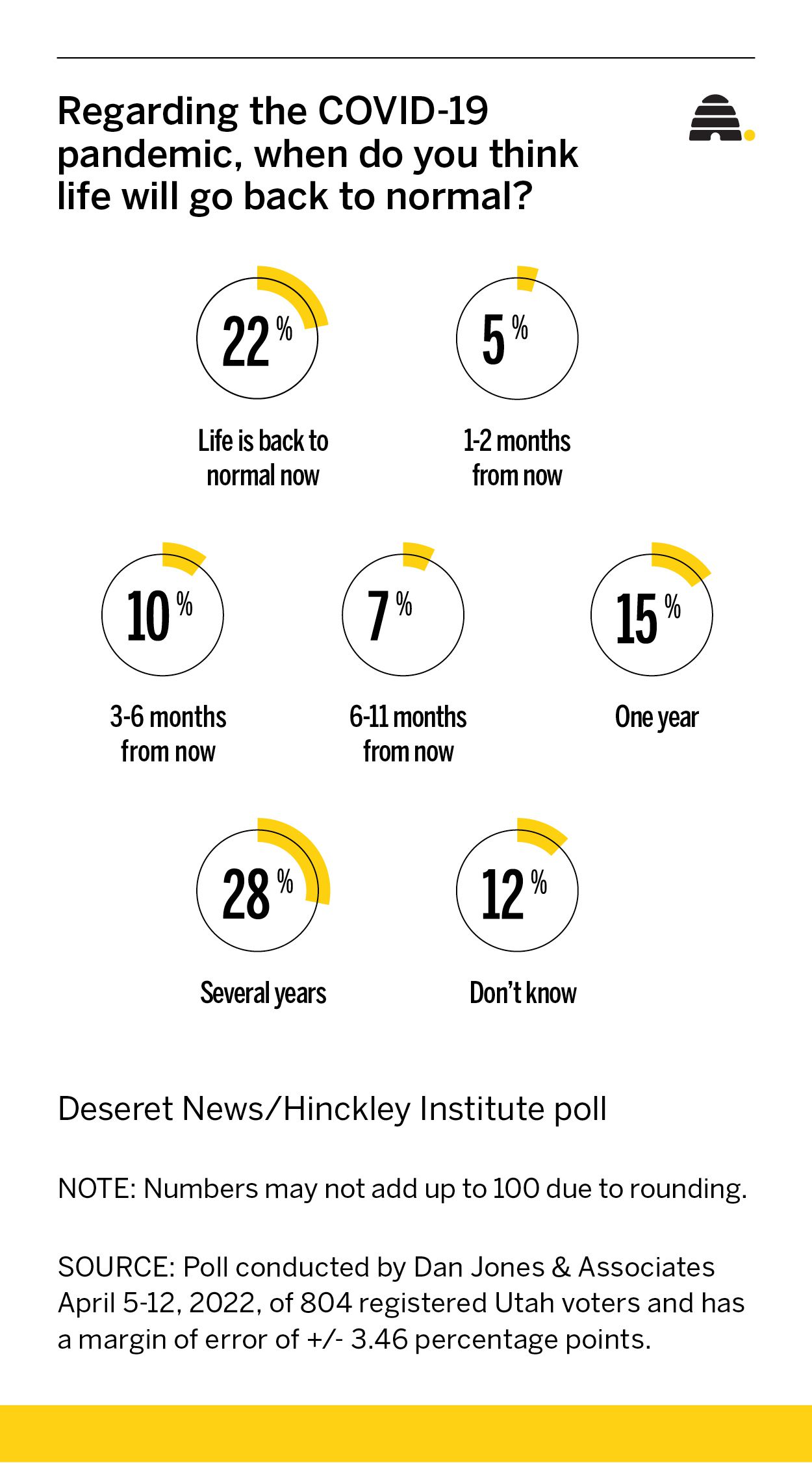 How worried are Utahns they'll catch COVID? See what a new poll says