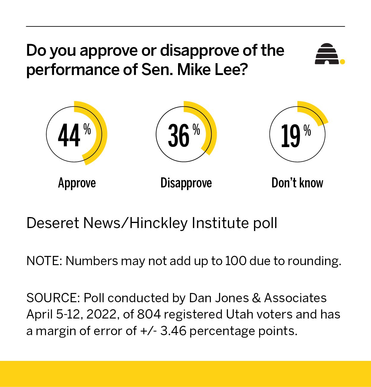 Donald Trump endorsed Mike Lee. Will it help or hurt Lee's reelection bid?
