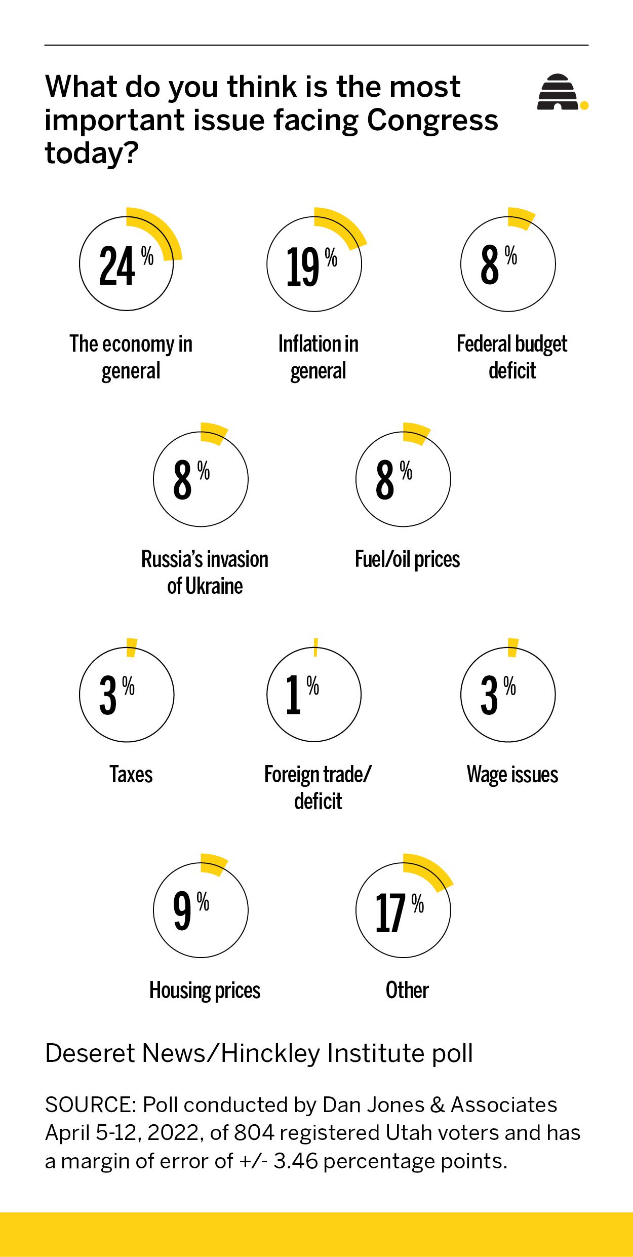 Utahns' biggest issue for Congress to address? It's the economy
