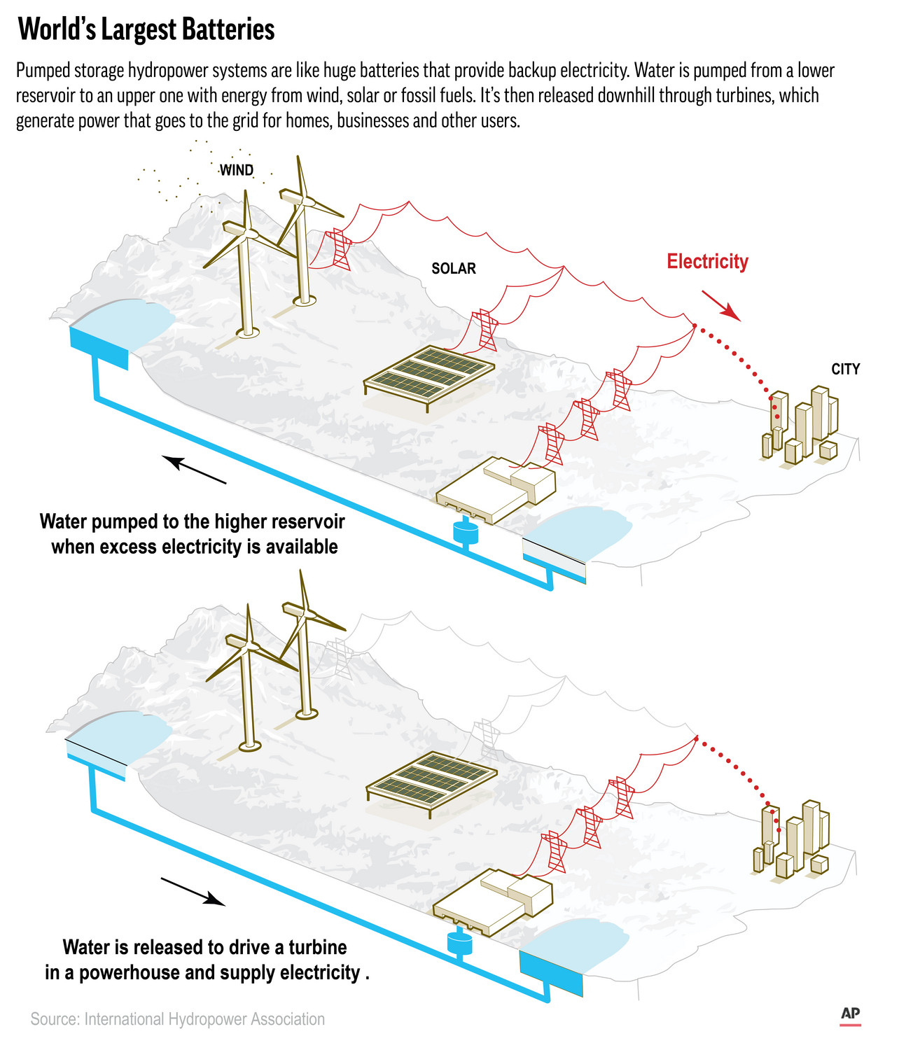 There are 43 Pumped Storage Plants in the U.S., accounting for 95% of the nation’s utility-scale energy storage.