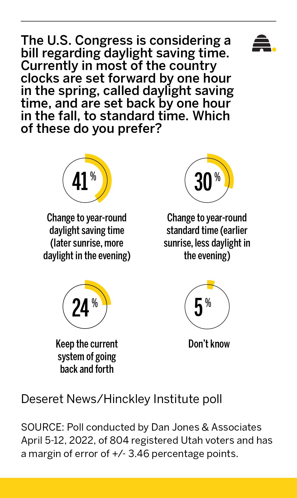 How popular is daylight saving time in Utah?