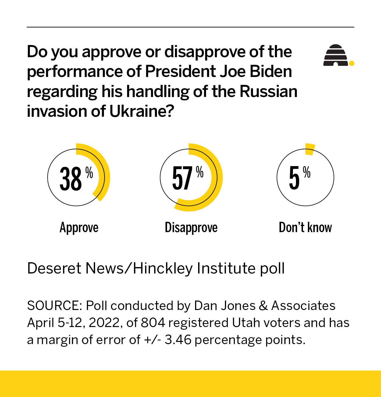 Is the US doing enough to help Ukraine fight Russia? See what Utahns think in new poll