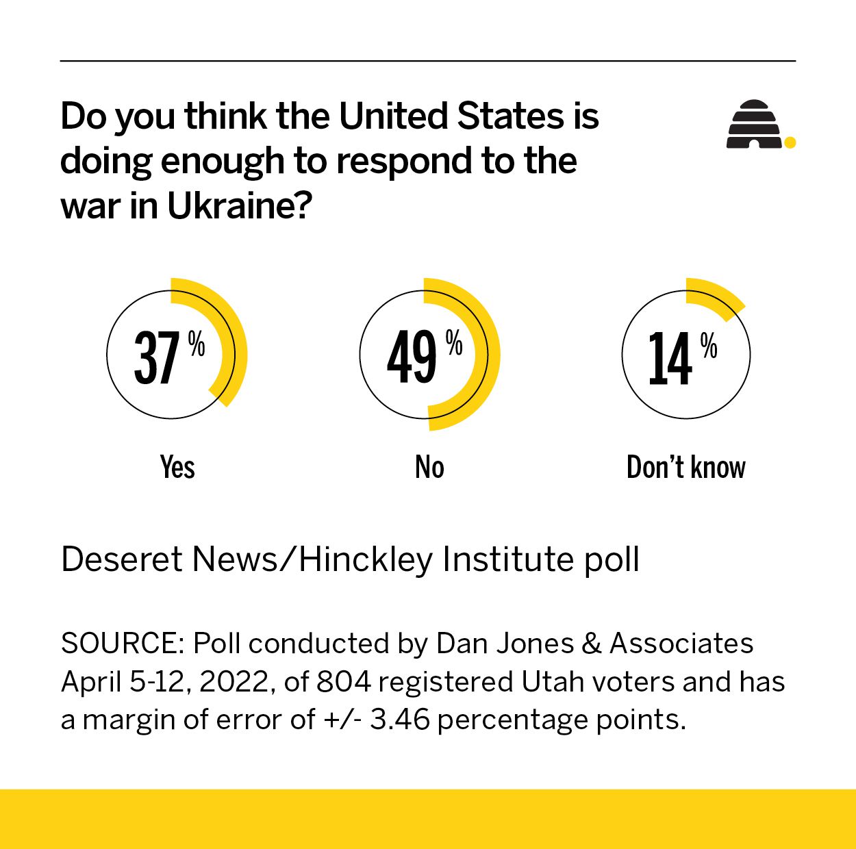 Is the US doing enough to help Ukraine fight Russia? See what Utahns think in new poll