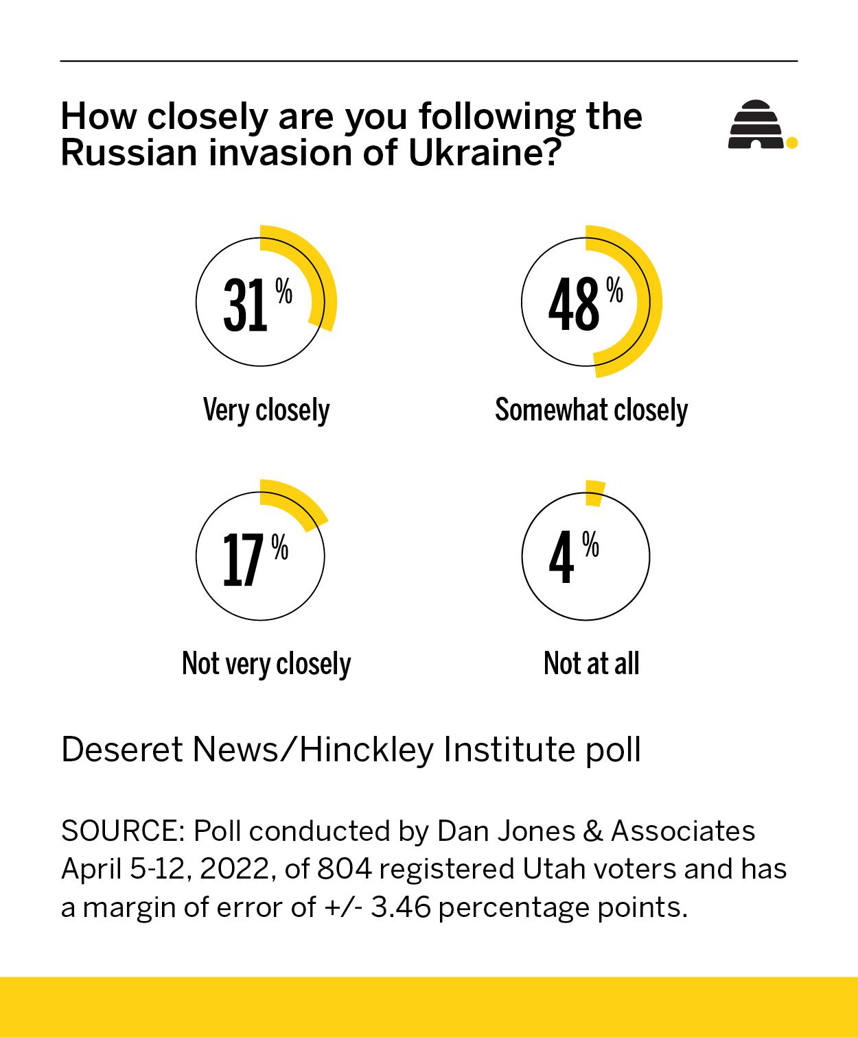 Is the US doing enough to help Ukraine fight Russia? See what Utahns think in new poll