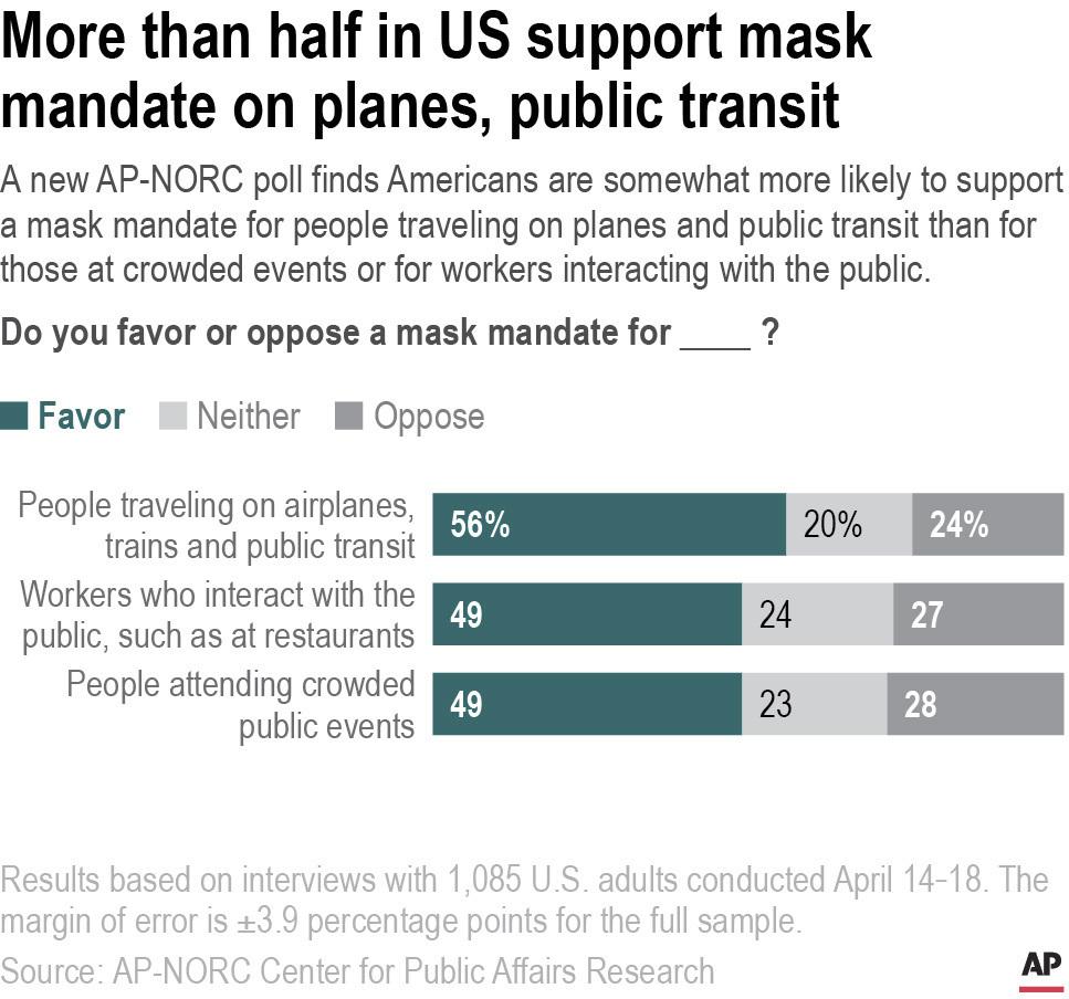 Majority of Americans want masks for travelers, poll finds