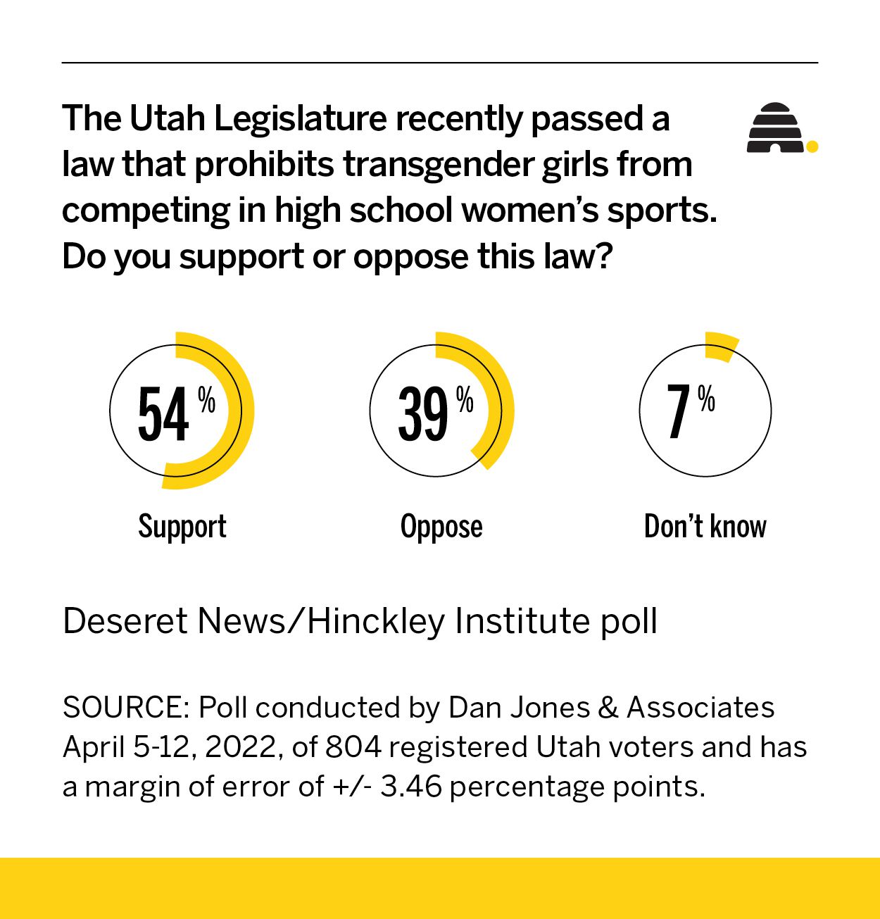 Poll: 54% of Utahns back ban on transgender girls competing in female school sports