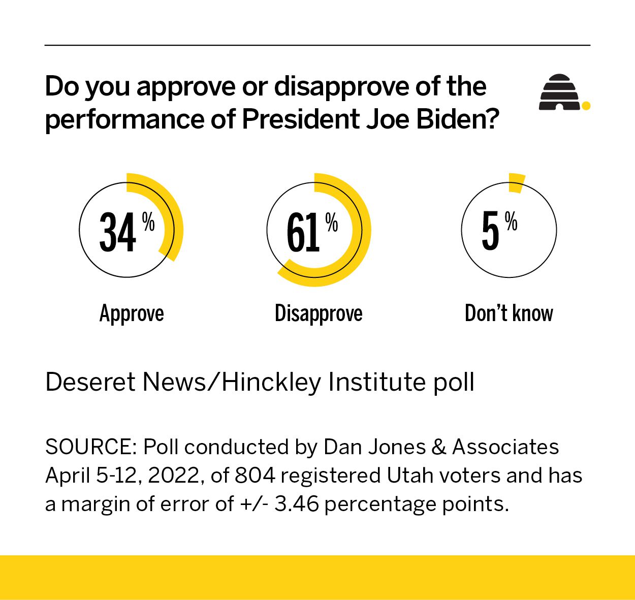 How do Utahns feel about President Joe Biden? New poll shows slight change
