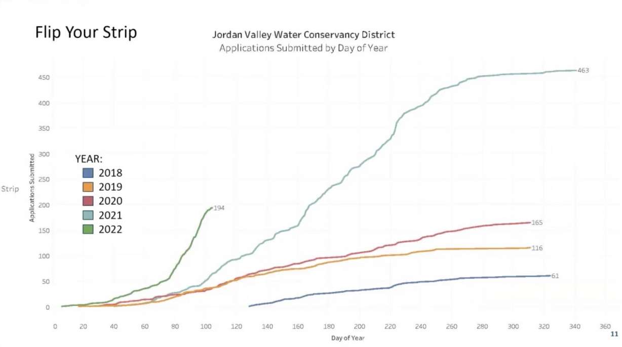 This graph shows the number of enrollments in the Jordan Valley Water Conservancy District's "Flip Your Strip" program since 2018. Last year produced a record 463 applications.