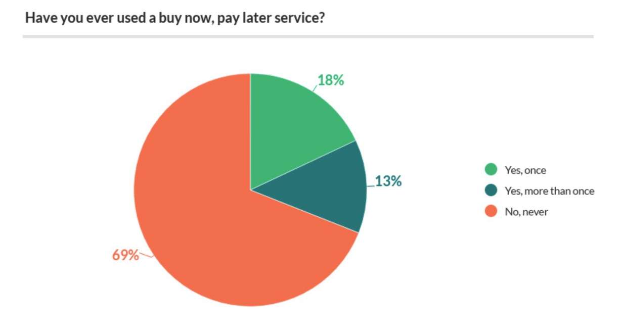 A survey of 1,040 consumers conducted in March 17-22, 2021.