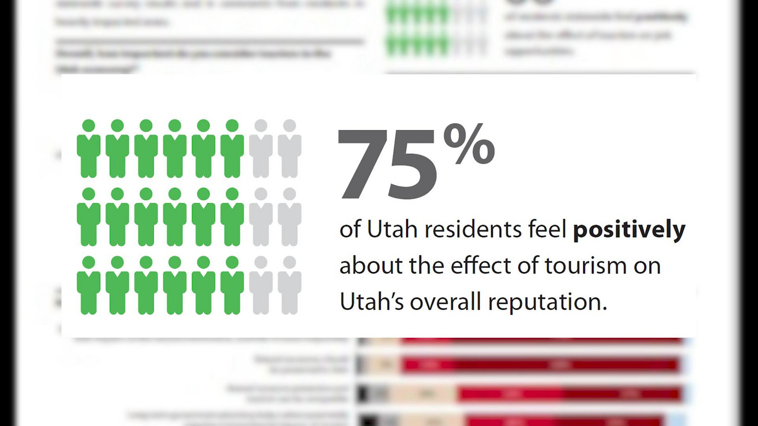Results of a recent survey show tourism's impact on Utah's overall reputation.