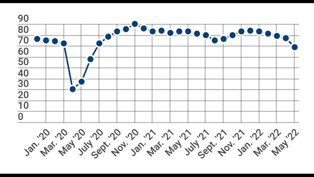 The National Association of Home Builders/Wells Fargo Housing Market Index fell eight points in May to 69.