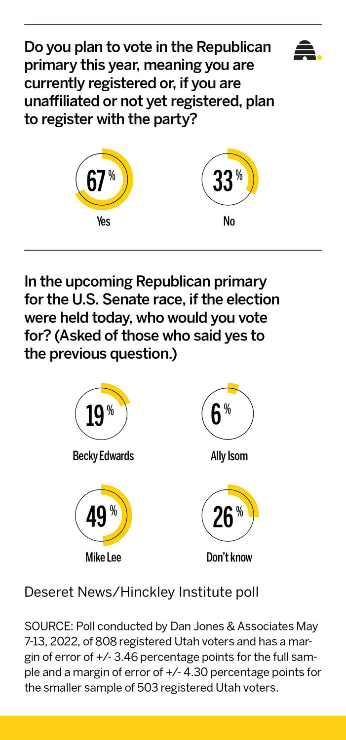 How is the GOP primary race for Senate shaping up in Utah? New poll has answers