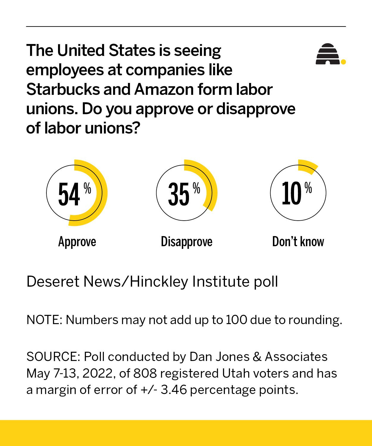 Most Utahns support labor unions, but their views aren't that simple