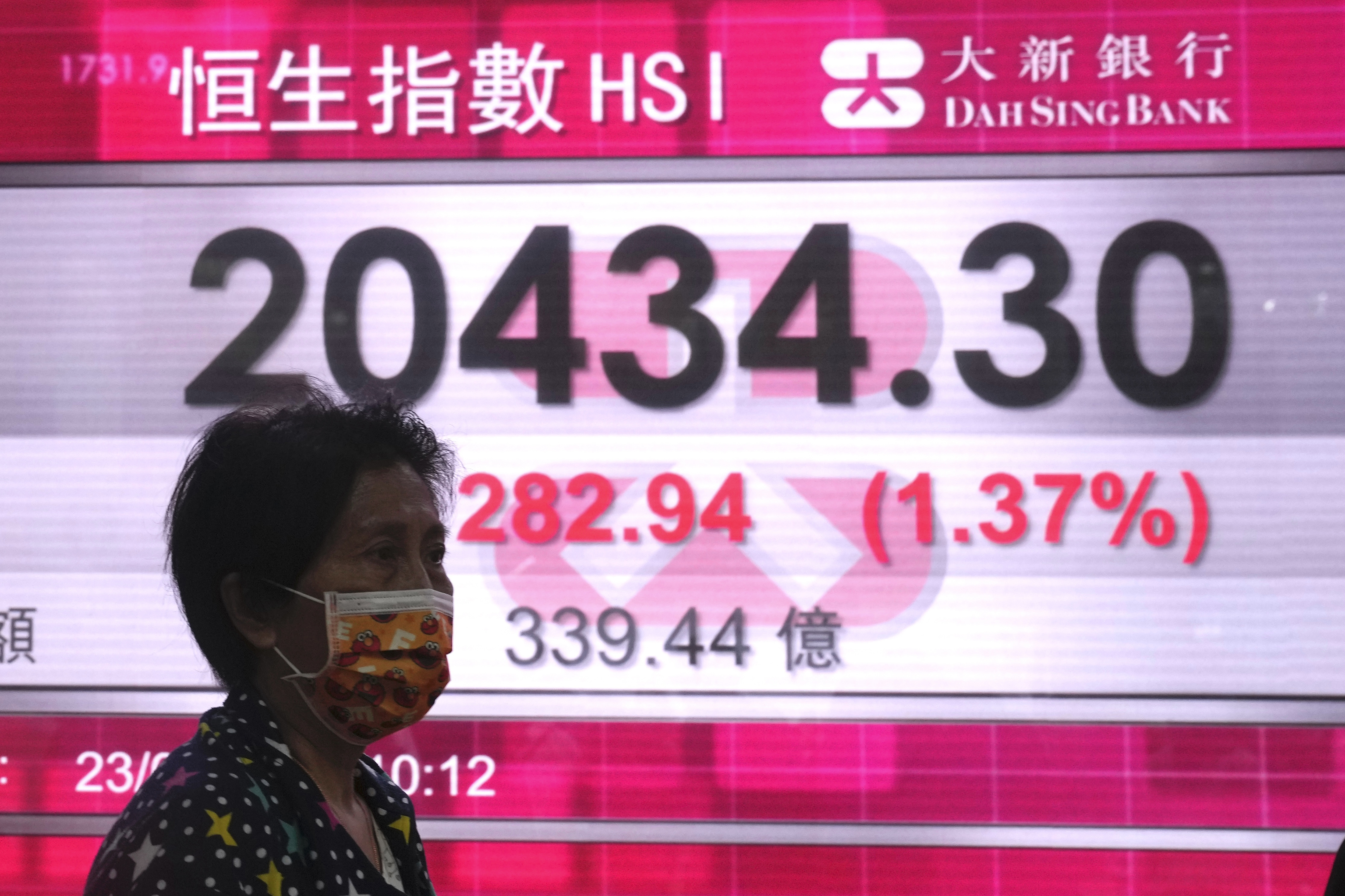 A woman wearing a face mask walks past a bank's electronic board showing the Hong Kong share index in Hong Kong, Monday. Shares are mixed in Asia in cautious trading after Wall Street rumbled to the edge of a bear market Friday.