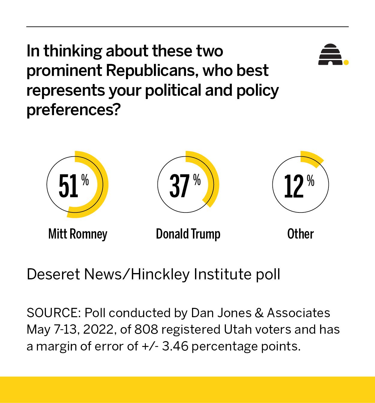 Are Utahns Trump Republicans or Romney Republicans? Poll has answers