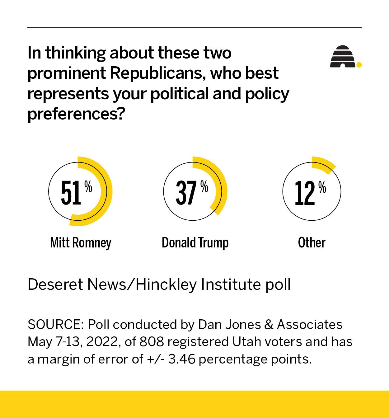 Are Utahns Trump Republicans or Romney Republicans? Poll has answers