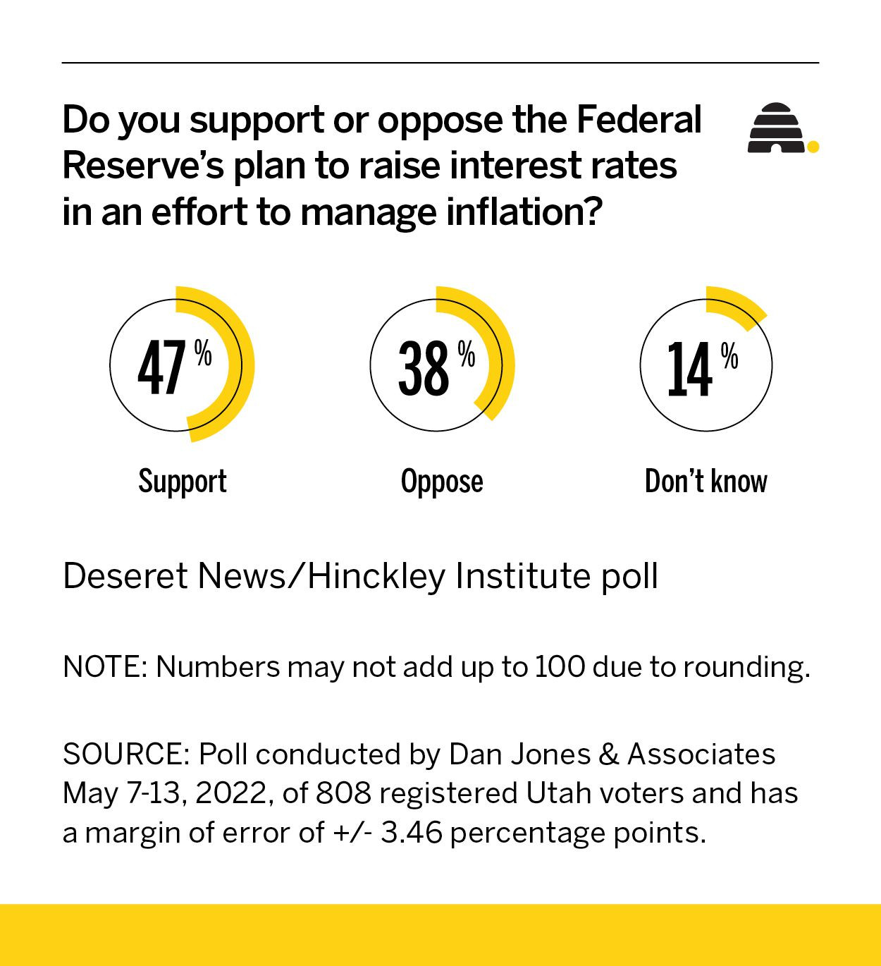 Is a recession coming? New poll reveals majority of Utahns are worried