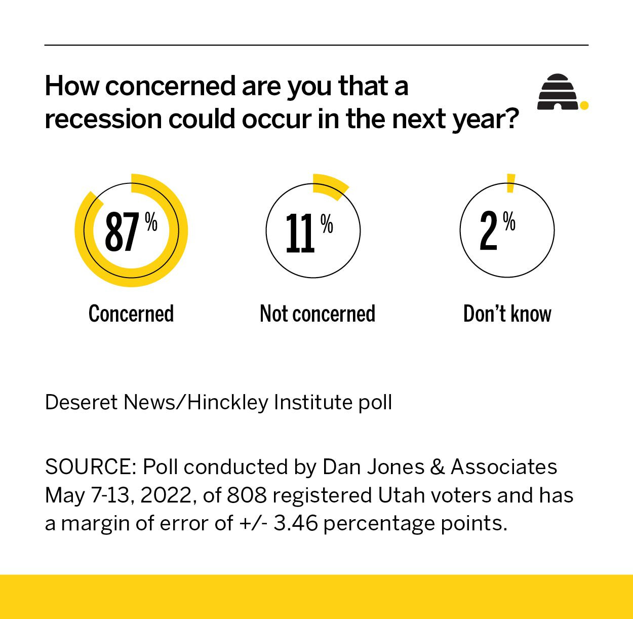 Is a recession coming? New poll reveals majority of Utahns are worried