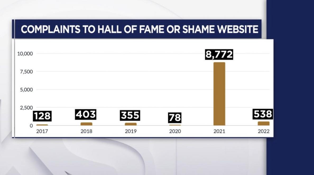 Complaints increased exponentially to the water waste website.