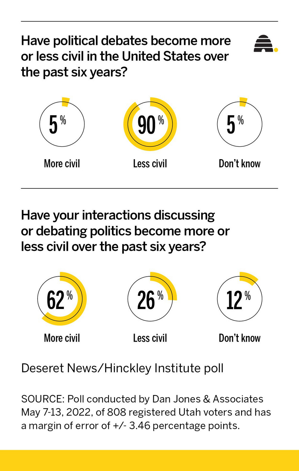 Where is the civility? Here's what Utahns think about today's political discourse