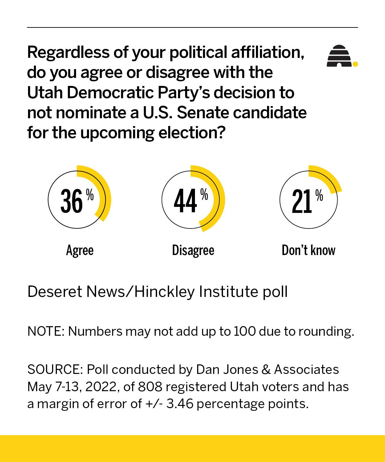 Poll: Was Utah Democrats' vote to back Evan McMullin the right move?