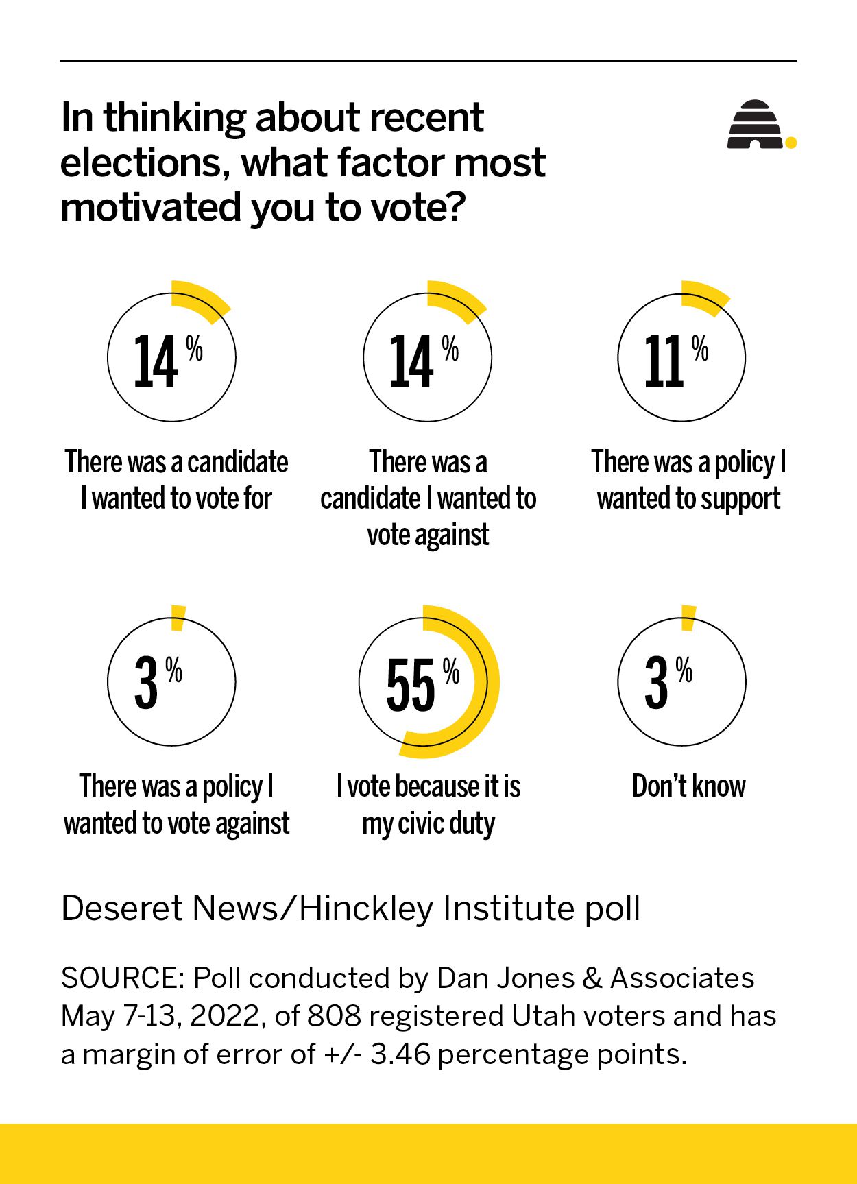 'Trump effect?' Civic duty? What motivates Utahns to turn out and vote