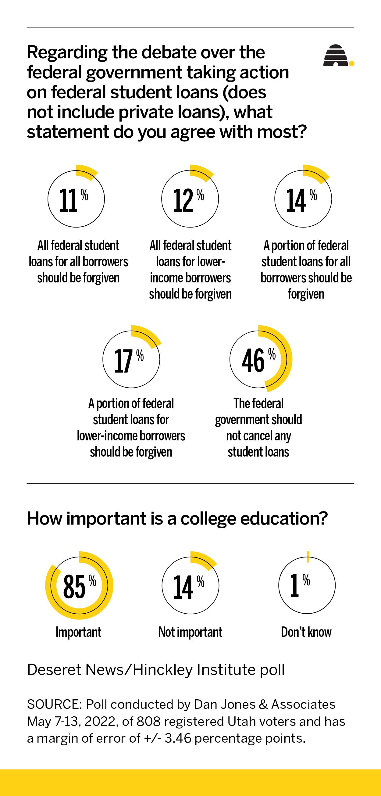 Should the federal government forgive student loans? See what Utahns think