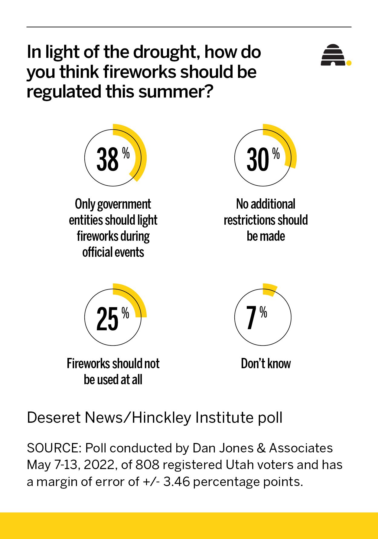 Should Utah's drought lead to a ban on fireworks? What a new poll says