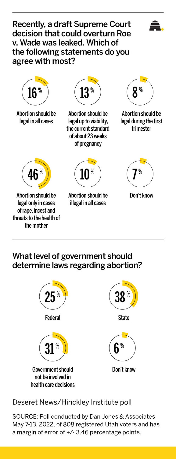 Abortion exceptions should be for rape, incest, mother's health, 46% of Utahns say