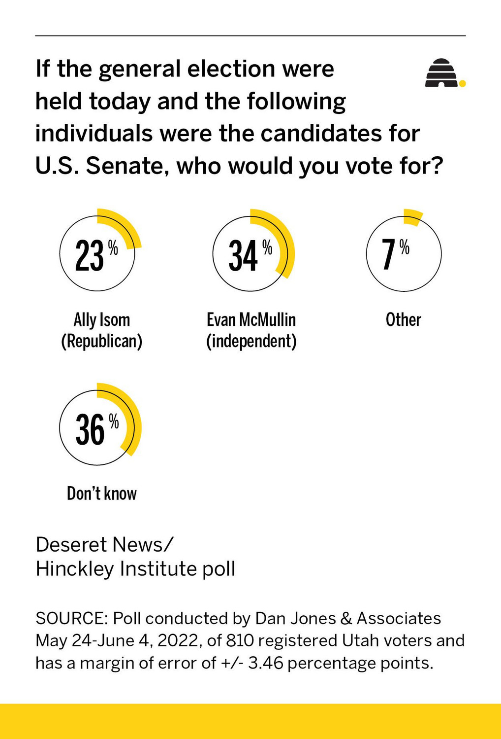 How would GOP Senate candidates fare against Evan McMullin? New poll reveals answers