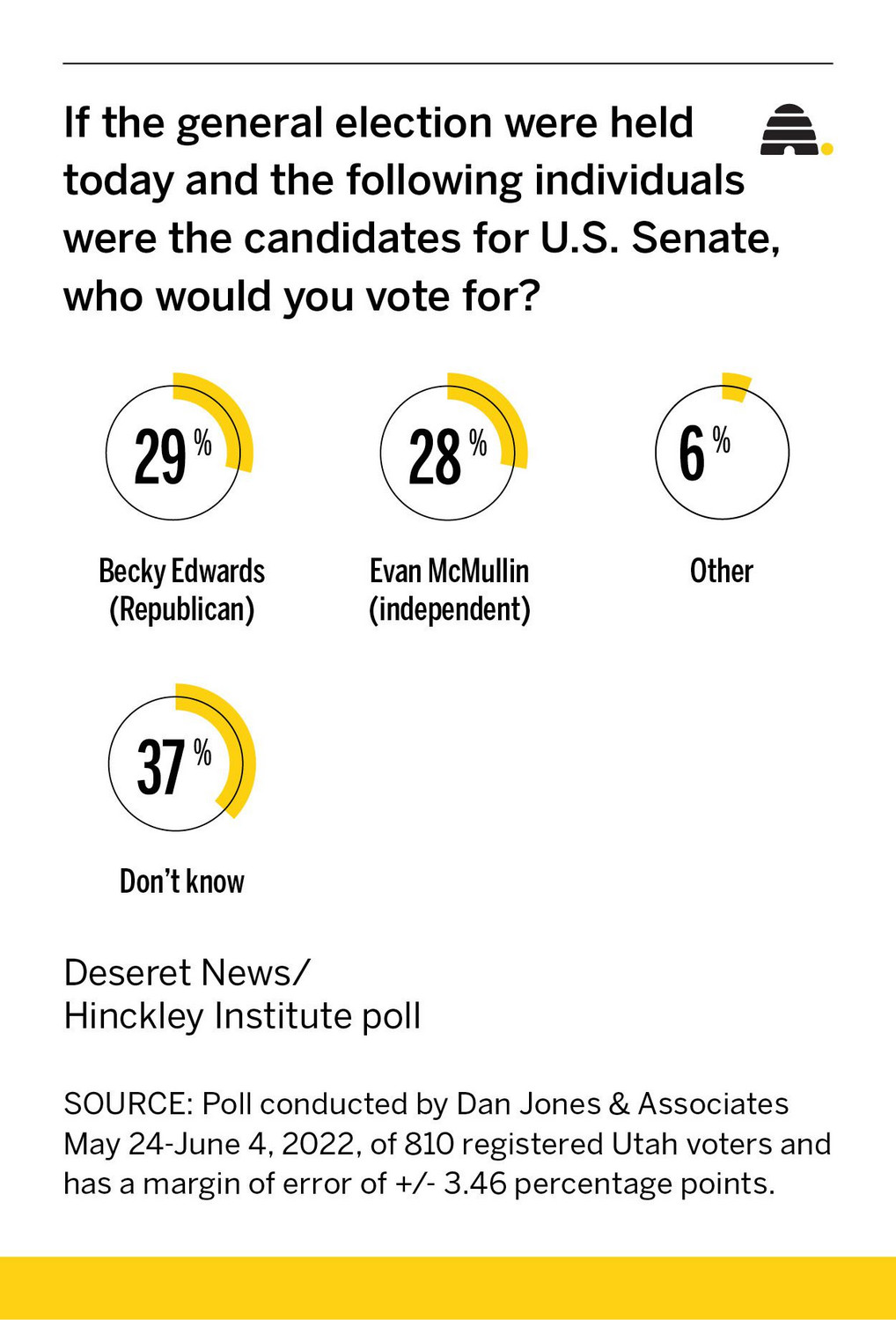 How would GOP Senate candidates fare against Evan McMullin? New poll reveals answers