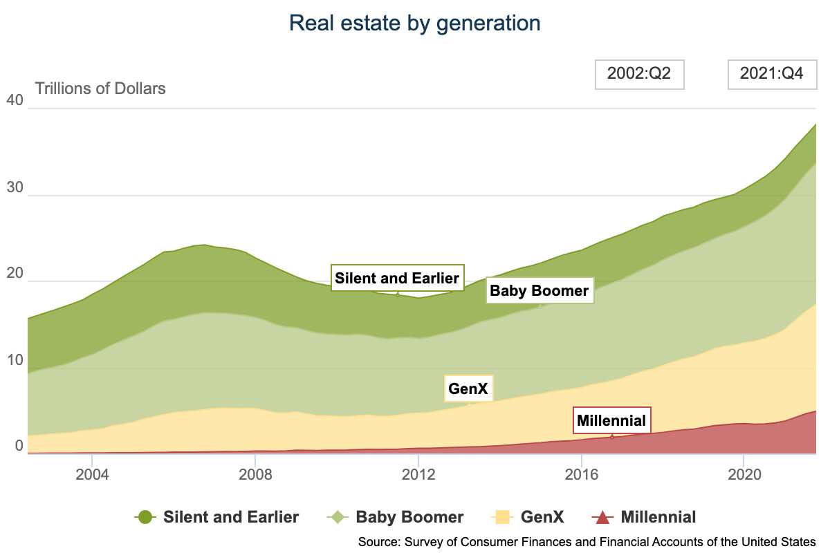 Federal Reserve estimates calculate the distribution of real estate wealth by generation. Older generations have a clear and widening lead over younger generations, especially when it comes to real estate wealth.